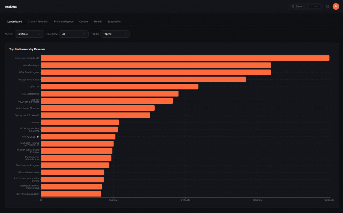 WhopScan Analytics — growth trends, churn analysis, and pricing data